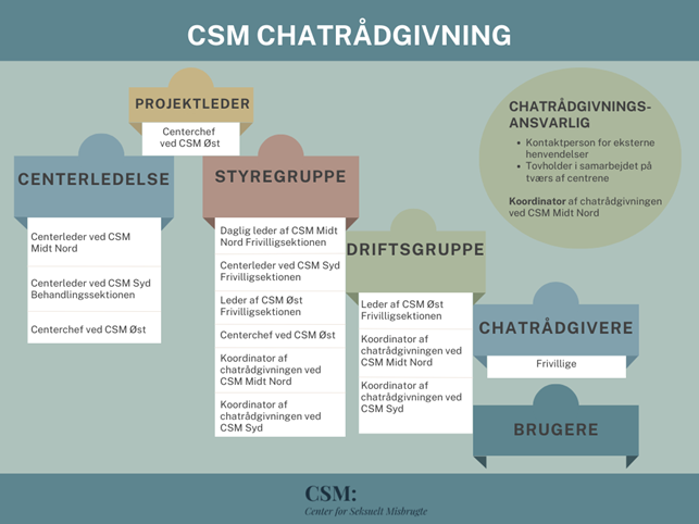 Organisationen bag CSM Chatrådgivning
